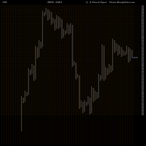 Free Point and Figure charts Black Box Limited BBOX share NSE Stock Exchange 