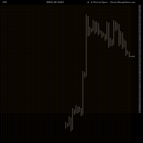 Free Point and Figure charts Black Box Limited BBOX_BE share NSE Stock Exchange 