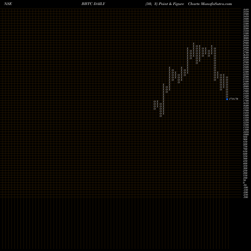 Free Point and Figure charts Bombay Burmah Trading Corporation Limited BBTC share NSE Stock Exchange 