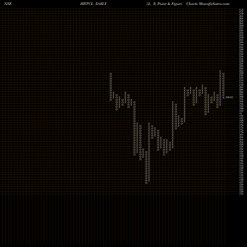 Free Point and Figure charts B&b Triplewall Cont Ltd BBTCL share NSE Stock Exchange 