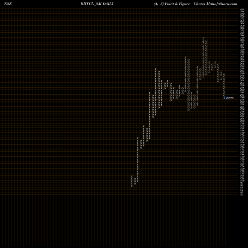 Free Point and Figure charts B&b Triplewall Cont Ltd BBTCL_SM share NSE Stock Exchange 