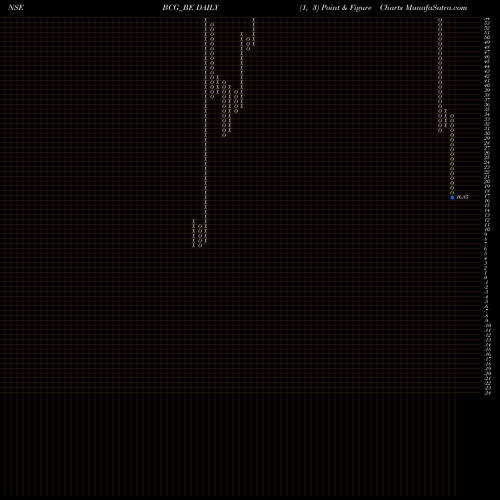 Free Point and Figure charts Brightcom Group Limited BCG_BE share NSE Stock Exchange 