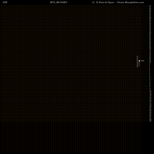 Free Point and Figure charts Brightcom Group Limited BCG_BZ share NSE Stock Exchange 
