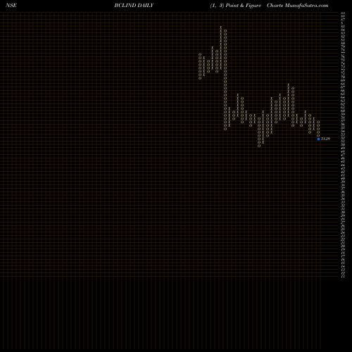 Free Point and Figure charts Bcl Industries Limited BCLIND share NSE Stock Exchange 