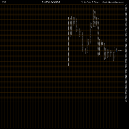 Free Point and Figure charts Bcl Industries Limited BCLIND_BE share NSE Stock Exchange 