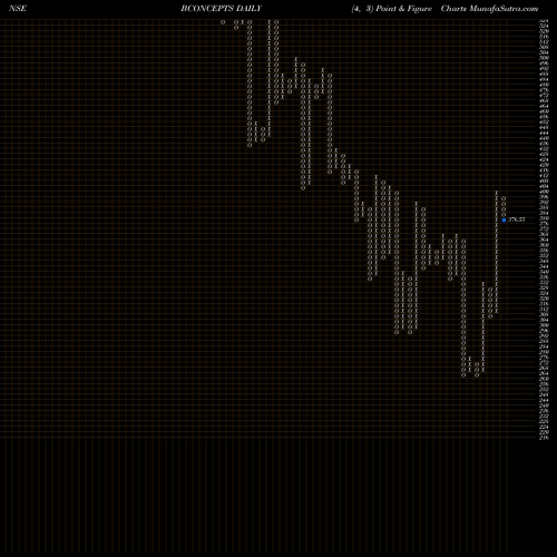 Free Point and Figure charts Brand Concepts Limited BCONCEPTS share NSE Stock Exchange 