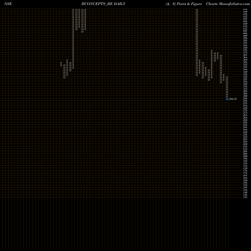 Free Point and Figure charts Brand Concepts Limited BCONCEPTS_BE share NSE Stock Exchange 