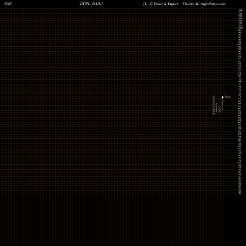 Free Point and Figure charts Bcpl Railway Infra Ltd BCPL share NSE Stock Exchange 