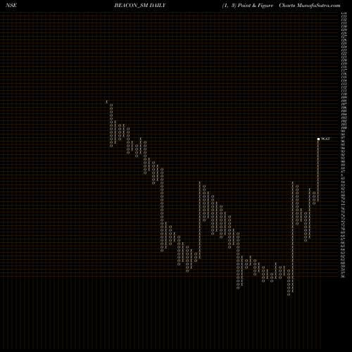 Free Point and Figure charts Beacon Trusteeship Ltd BEACON_SM share NSE Stock Exchange 