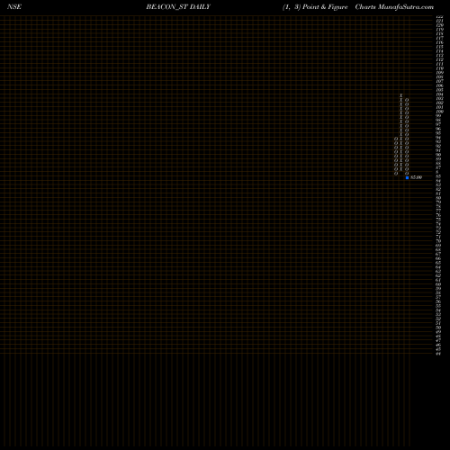 Free Point and Figure charts Beacon Trusteeship Ltd BEACON_ST share NSE Stock Exchange 