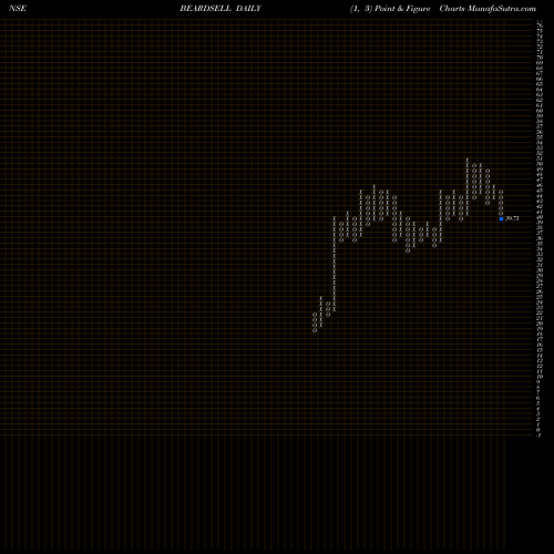 Free Point and Figure charts Beardsell Limited BEARDSELL share NSE Stock Exchange 