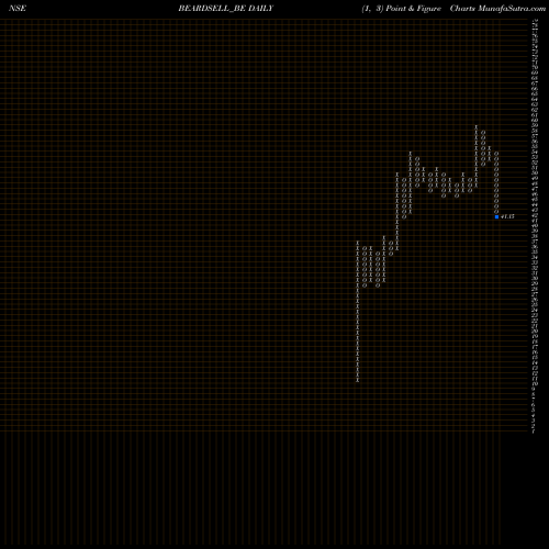 Free Point and Figure charts Beardsell Limited BEARDSELL_BE share NSE Stock Exchange 