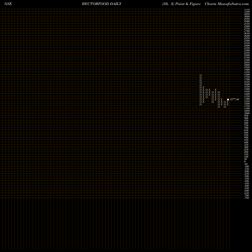 Free Point and Figure charts Mrs Bectors Food Spe Ltd BECTORFOOD share NSE Stock Exchange 
