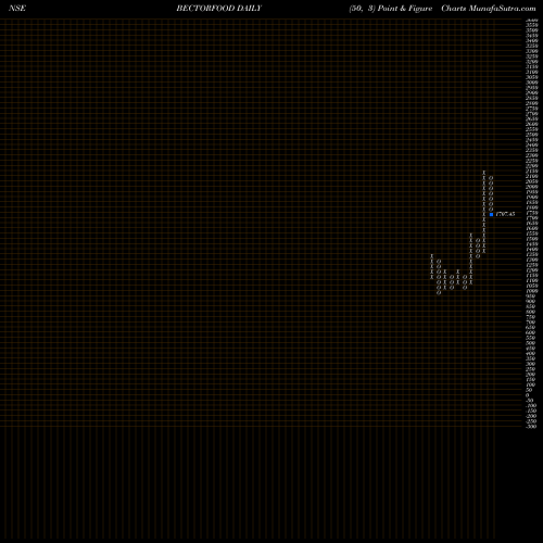 Free Point and Figure charts Mrs Bectors Food Spe Ltd BECTORFOOD share NSE Stock Exchange 