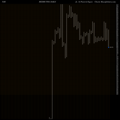 Free Point and Figure charts Bedmutha Industries Limited BEDMUTHA share NSE Stock Exchange 