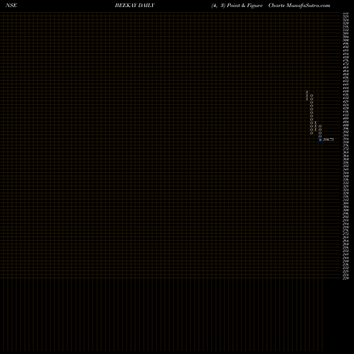 Free Point and Figure charts Beekay Steel Inds. Ltd. BEEKAY share NSE Stock Exchange 