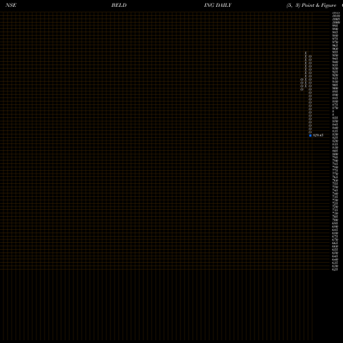 Free Point and Figure charts Belding India Limited BELDING share NSE Stock Exchange 