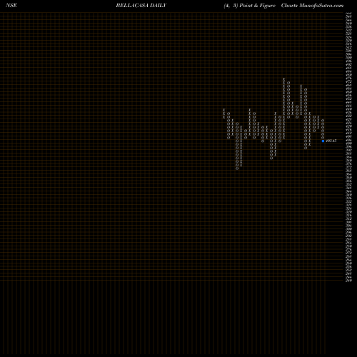 Free Point and Figure charts Bella Casa Fash And Ret L BELLACASA share NSE Stock Exchange 