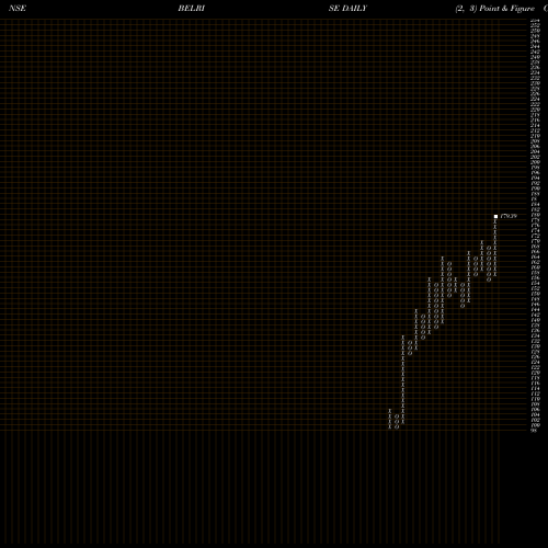 Free Point and Figure charts Belrise Industries Ltd BELRISE share NSE Stock Exchange 