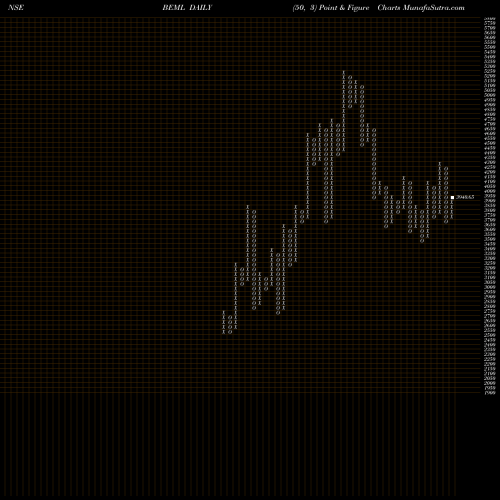 Free Point and Figure charts BEML Limited BEML share NSE Stock Exchange 