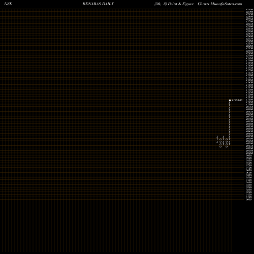 Free Point and Figure charts Benares Hotels Ltd. BENARAS share NSE Stock Exchange 