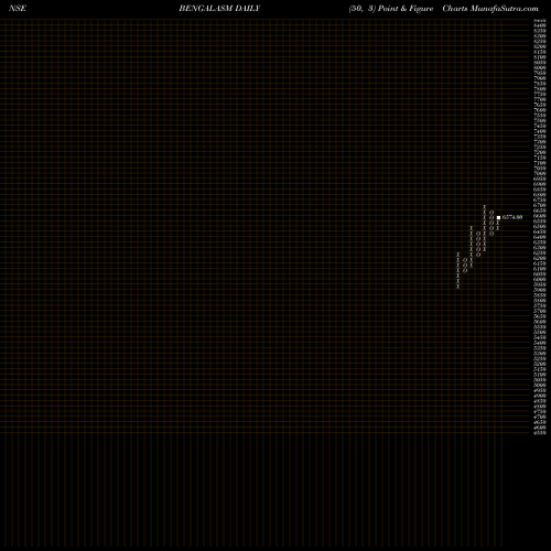 Free Point and Figure charts Bengal & Assam Co. Ltd. BENGALASM share NSE Stock Exchange 