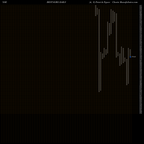 Free Point and Figure charts Best Agrolife Limited BESTAGRO share NSE Stock Exchange 