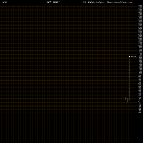 Free Point and Figure charts Beta Drugs Limited BETA share NSE Stock Exchange 
