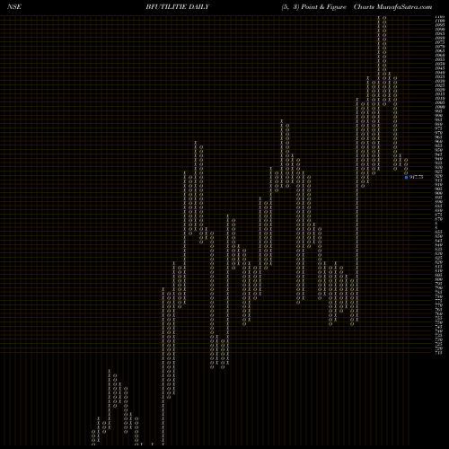 Free Point and Figure charts BF Utilities Limited BFUTILITIE share NSE Stock Exchange 