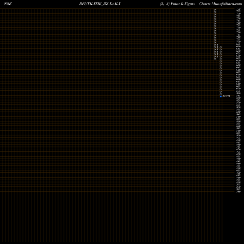 Free Point and Figure charts Bf Utilities Limited BFUTILITIE_BZ share NSE Stock Exchange 