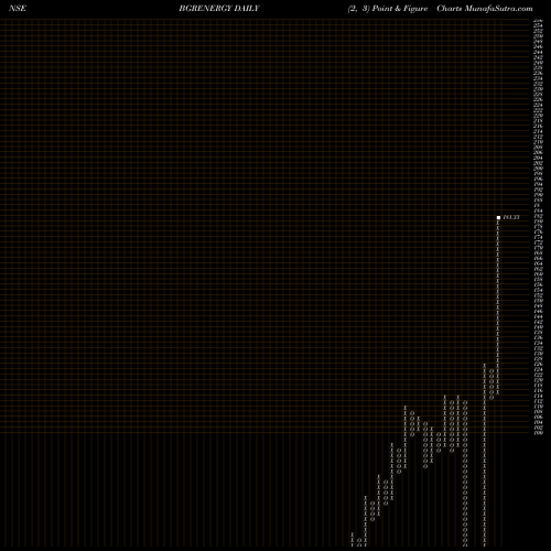 Free Point and Figure charts BGR Energy Systems Limited BGRENERGY share NSE Stock Exchange 