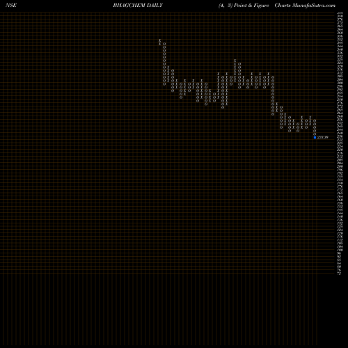 Free Point and Figure charts Bhagiradha Chem & Inds L BHAGCHEM share NSE Stock Exchange 