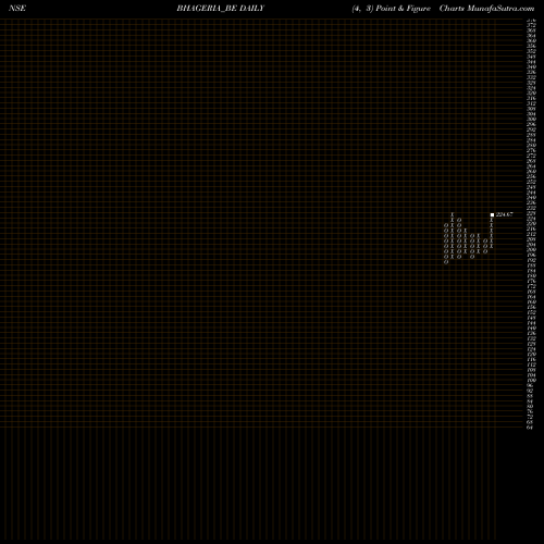 Free Point and Figure charts Bhageria Industries Ltd BHAGERIA_BE share NSE Stock Exchange 