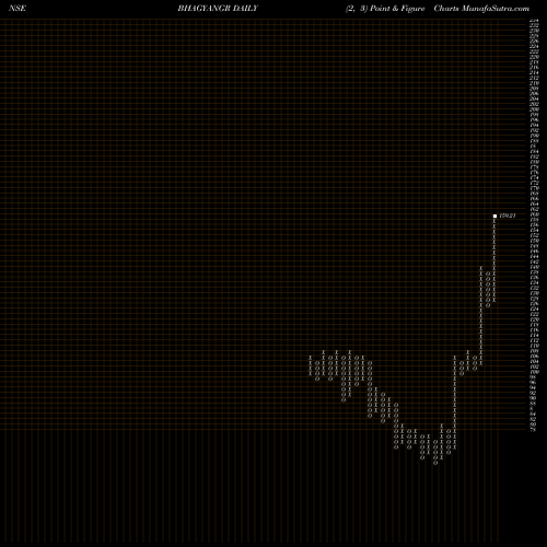 Free Point and Figure charts Bhagyanagar India Limited BHAGYANGR share NSE Stock Exchange 