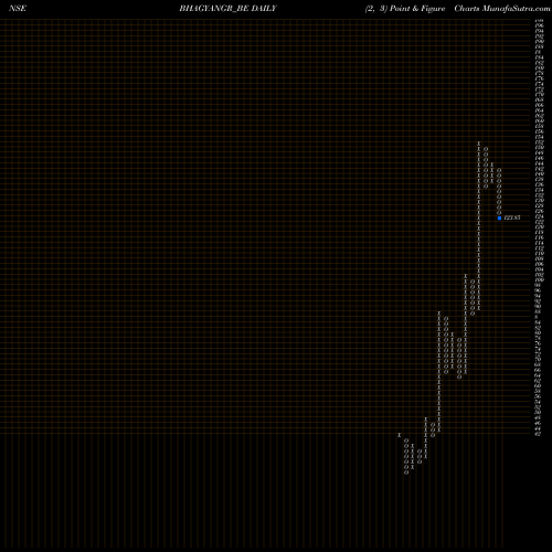 Free Point and Figure charts Bhagyanagar India Limited BHAGYANGR_BE share NSE Stock Exchange 