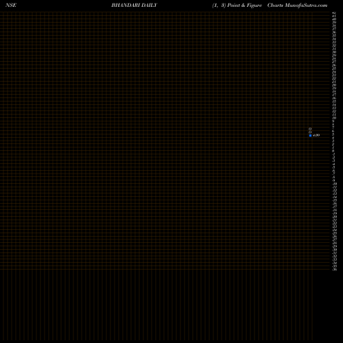 Free Point and Figure charts Bhandari Hosiery Exp Ltd BHANDARI share NSE Stock Exchange 