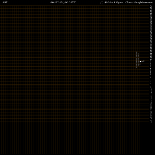 Free Point and Figure charts Bhandari Hosiery Exp Ltd BHANDARI_BE share NSE Stock Exchange 