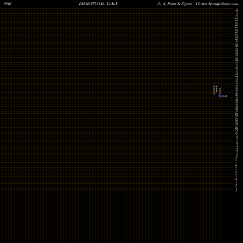Free Point and Figure charts Bharat Coking Coal Ltd BHARATCOAL share NSE Stock Exchange 