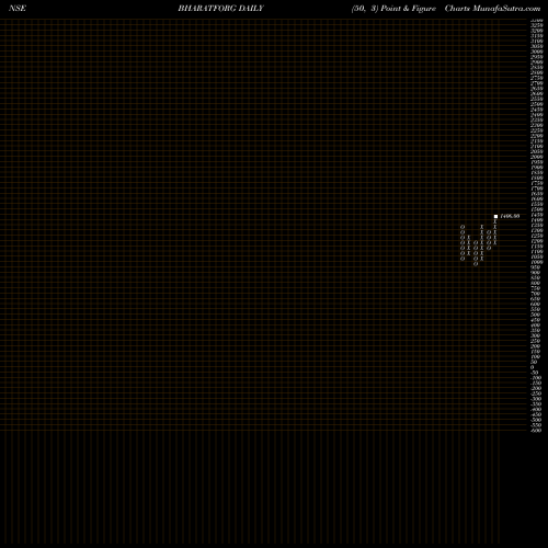 Free Point and Figure charts Bharat Forge Limited BHARATFORG share NSE Stock Exchange 