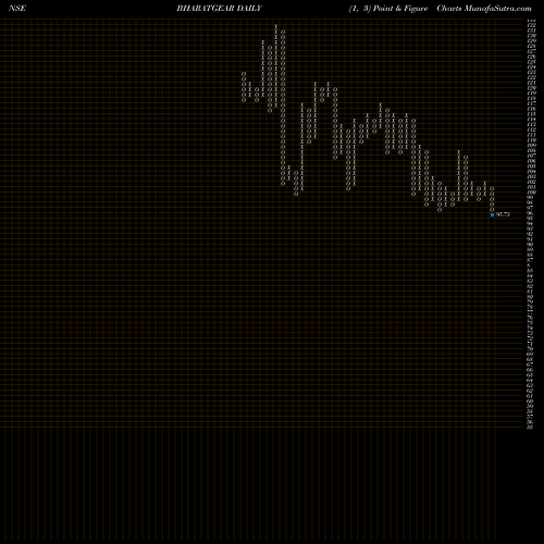 Free Point and Figure charts Bharat Gears Limited BHARATGEAR share NSE Stock Exchange 