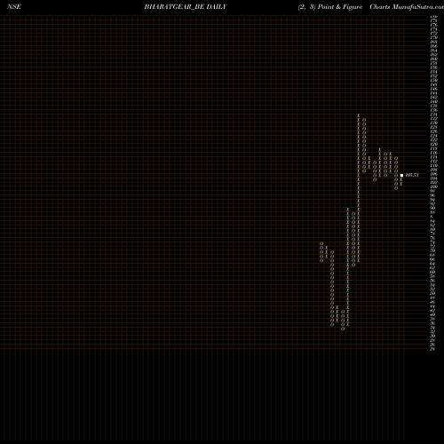 Free Point and Figure charts Bharat Gears Ltd BHARATGEAR_BE share NSE Stock Exchange 