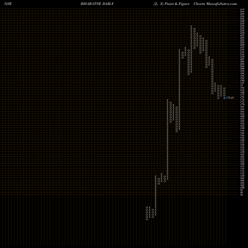 Free Point and Figure charts Bharat Seats Limited BHARATSE share NSE Stock Exchange 