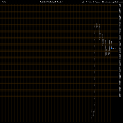 Free Point and Figure charts Bharat Wire Ropes Ltd. BHARATWIRE_BE share NSE Stock Exchange 