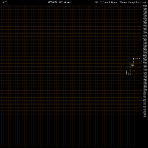Free Point and Figure charts Bharti Airtel Limited BHARTIARTL share NSE Stock Exchange 