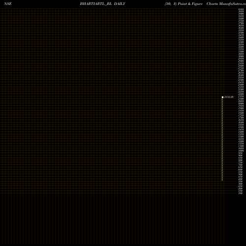 Free Point and Figure charts Bharti Airtel Limited BHARTIARTL_BL share NSE Stock Exchange 