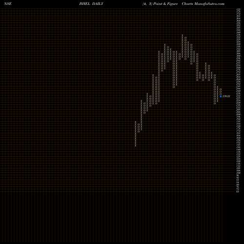 Free Point and Figure charts Bharat Heavy Electricals Limited BHEL share NSE Stock Exchange 