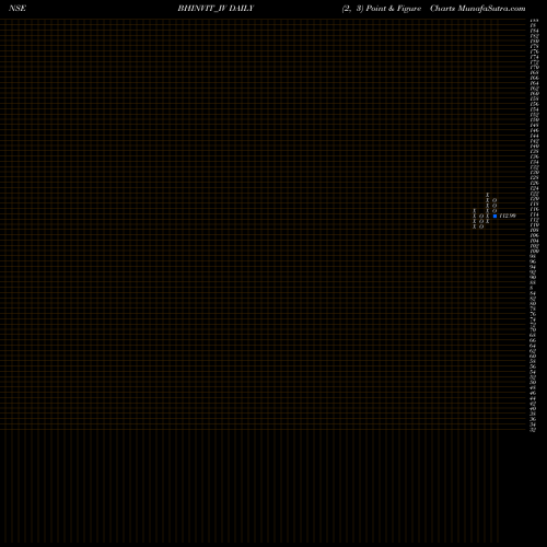 Free Point and Figure charts Bharat Highways Invit BHINVIT_IV share NSE Stock Exchange 