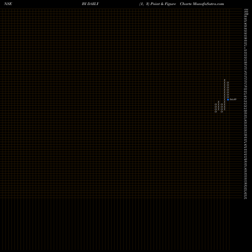 Free Point and Figure charts Bilcare Ltd. BI share NSE Stock Exchange 