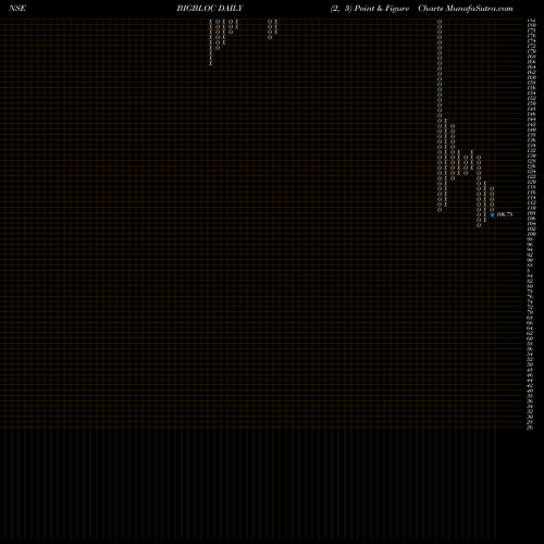 Free Point and Figure charts BIGBLOC Const. BIGBLOC share NSE Stock Exchange 