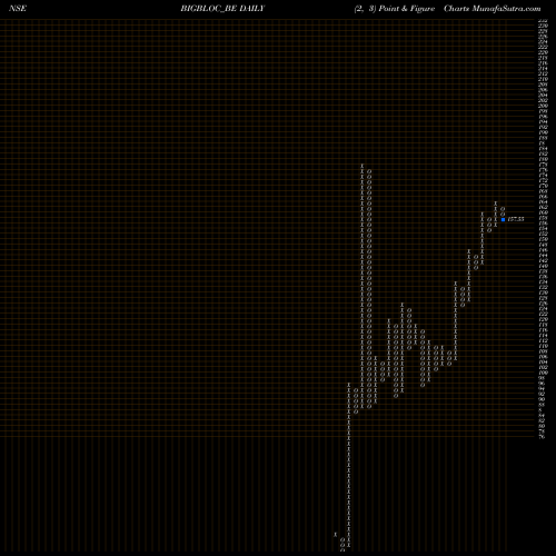 Free Point and Figure charts Bigbloc Construction Ltd BIGBLOC_BE share NSE Stock Exchange 